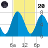 Frederica River tide chart for Thursday, November 20, 2025