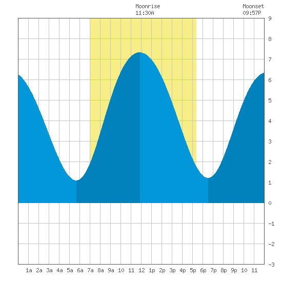 Frederica River tide chart for Tuesday, November 25, 2025