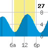 Frederica River tide chart for Thursday, November 27, 2025