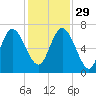 Frederica River tide chart for Saturday, November 29, 2025