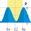 Frederica River tide chart for Sunday, November 2, 2025