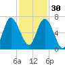 Frederica River tide chart for Sunday, November 30, 2025