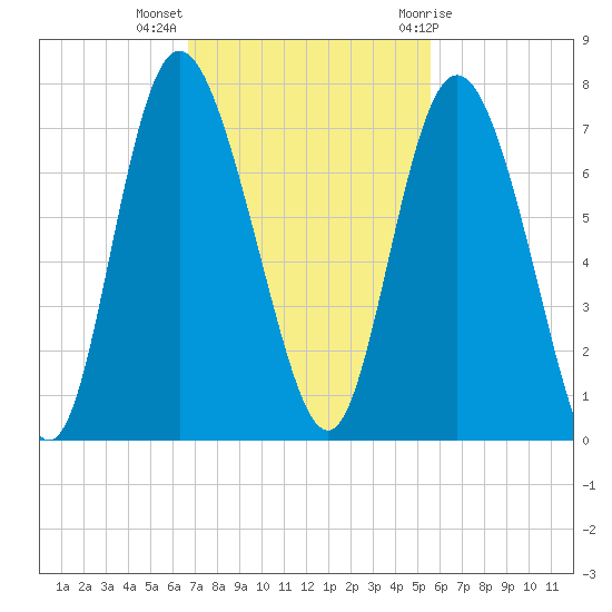 Frederica River tide chart for Monday, November 3, 2025