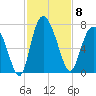 Frederica River tide chart for Saturday, November 8, 2025