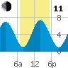 Frederica River tide chart for Thursday, December 11, 2025