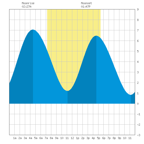 Frederica River tide chart for Sunday, December 14, 2025