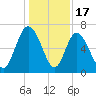 Frederica River tide chart for Wednesday, December 17, 2025