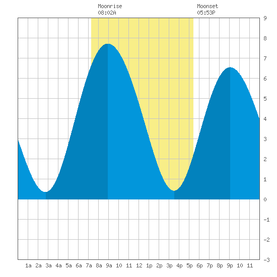 Frederica River tide chart for Saturday, December 20, 2025