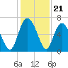 Frederica River tide chart for Sunday, December 21, 2025
