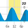 Frederica River tide chart for Monday, December 22, 2025