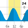 Frederica River tide chart for Wednesday, December 24, 2025