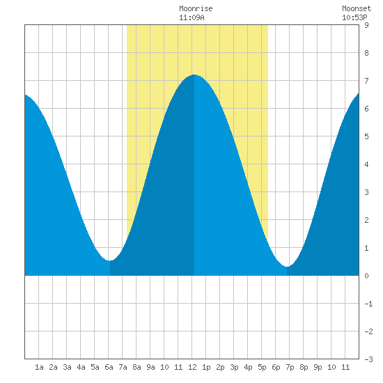 Frederica River tide chart for Thursday, December 25, 2025