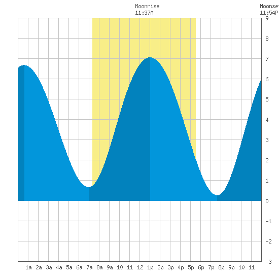 Frederica River tide chart for Friday, December 26, 2025