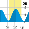 Frederica River tide chart for Friday, December 26, 2025