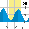 Frederica River tide chart for Sunday, December 28, 2025