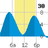 Frederica River tide chart for Tuesday, December 30, 2025