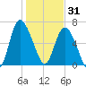 Frederica River tide chart for Wednesday, December 31, 2025