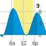 Frederica River tide chart for Wednesday, December 3, 2025