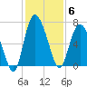 Frederica River tide chart for Saturday, December 6, 2025
