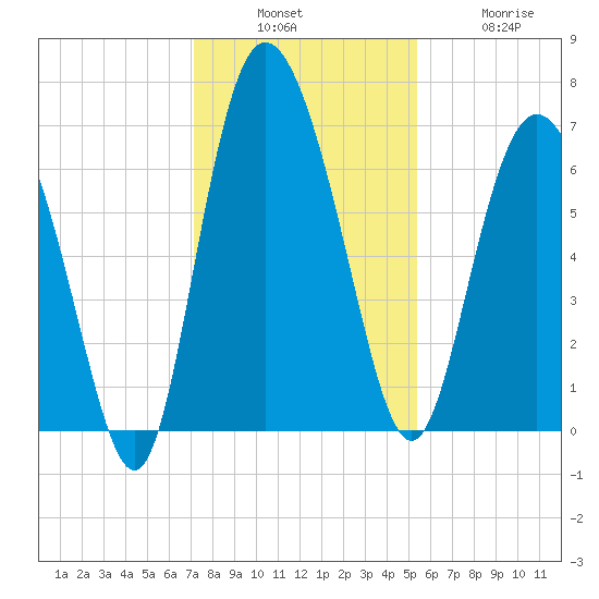 Frederica River tide chart for Sunday, December 7, 2025
