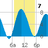 Frederica River tide chart for Sunday, December 7, 2025