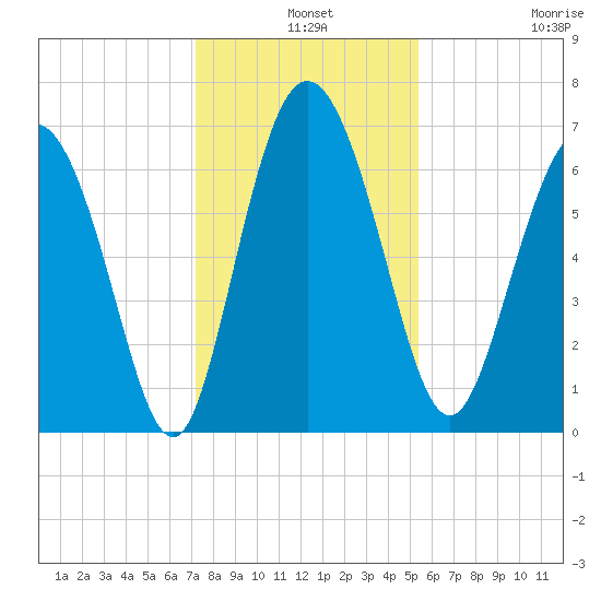 Frederica River tide chart for Tuesday, December 9, 2025