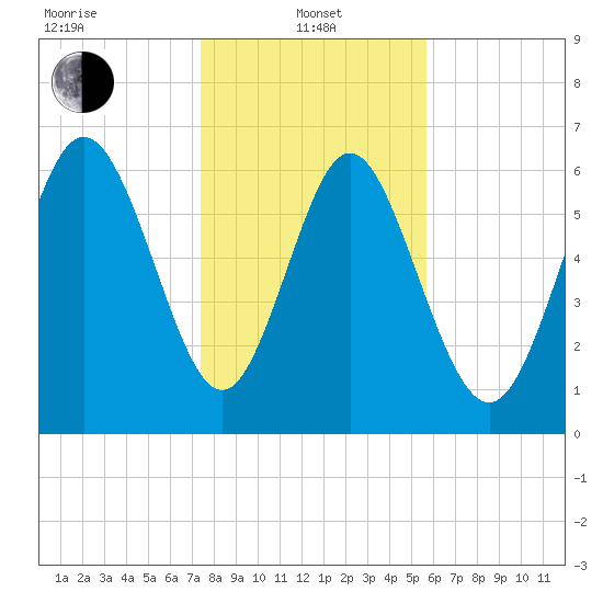 Frederica River tide chart for Saturday, January 10, 2026
