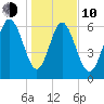 Frederica River tide chart for Saturday, January 10, 2026