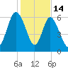 Frederica River tide chart for Wednesday, January 14, 2026