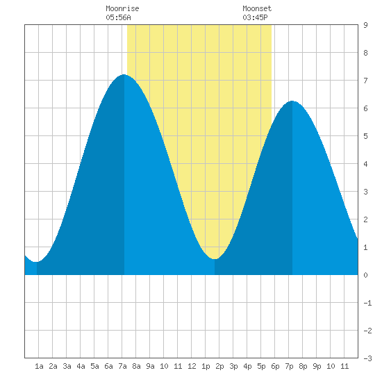 Frederica River tide chart for Friday, January 16, 2026