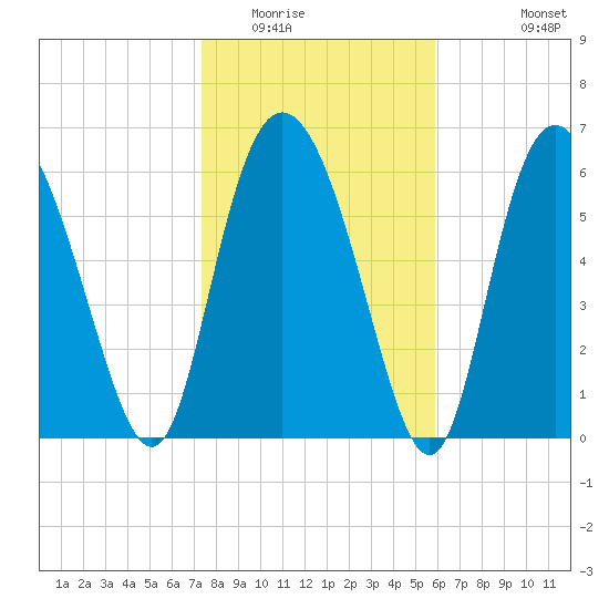 Frederica River tide chart for Thursday, January 22, 2026