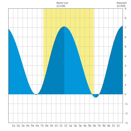 Frederica River tide chart for Friday, January 23, 2026
