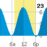 Frederica River tide chart for Friday, January 23, 2026