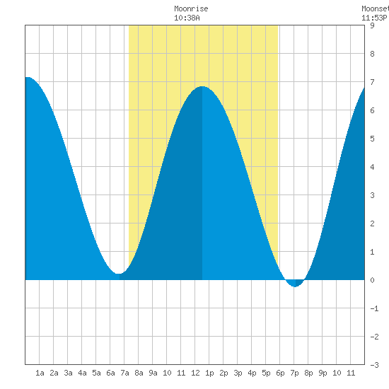 Frederica River tide chart for Saturday, January 24, 2026