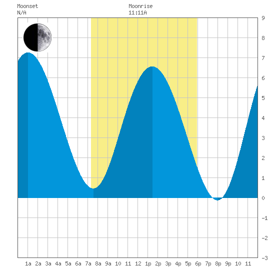 Frederica River tide chart for Sunday, January 25, 2026
