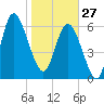Frederica River tide chart for Tuesday, January 27, 2026