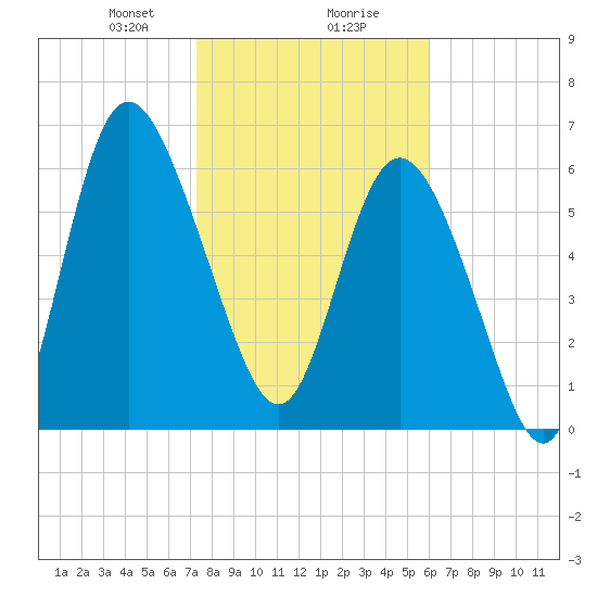 Frederica River tide chart for Wednesday, January 28, 2026