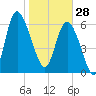 Frederica River tide chart for Wednesday, January 28, 2026