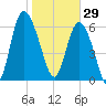 Frederica River tide chart for Thursday, January 29, 2026