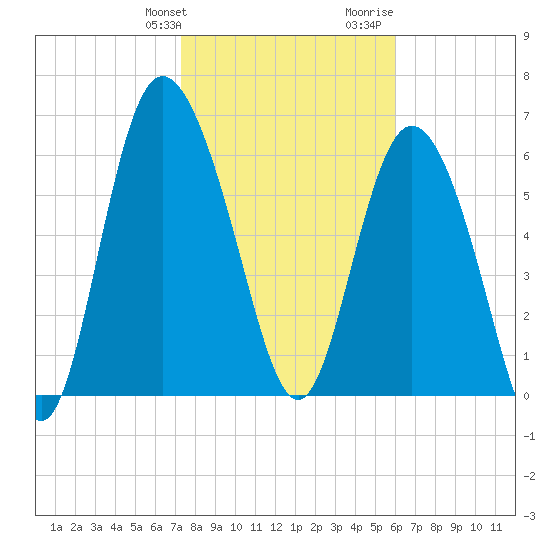 Frederica River tide chart for Friday, January 30, 2026