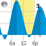 Frederica River tide chart for Saturday, January 3, 2026