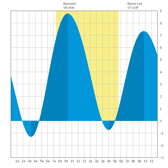 Frederica River tide chart for Sunday, January 4, 2026