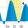 Frederica River tide chart for Sunday, January 4, 2026