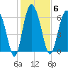 Frederica River tide chart for Tuesday, January 6, 2026