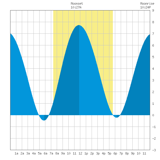Frederica River tide chart for Wednesday, January 7, 2026