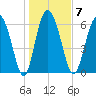 Frederica River tide chart for Wednesday, January 7, 2026
