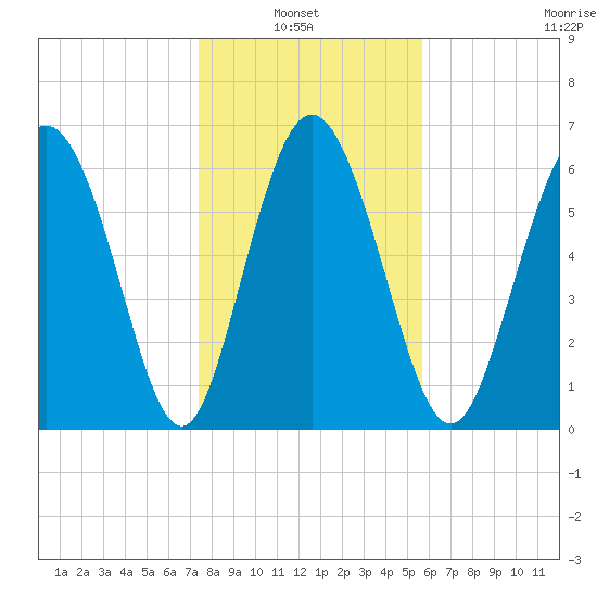 Frederica River tide chart for Thursday, January 8, 2026