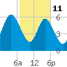 Frederica River tide chart for Wednesday, February 11, 2026