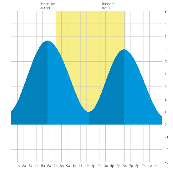 Frederica River tide chart for Friday, February 13, 2026