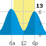 Frederica River tide chart for Friday, February 13, 2026